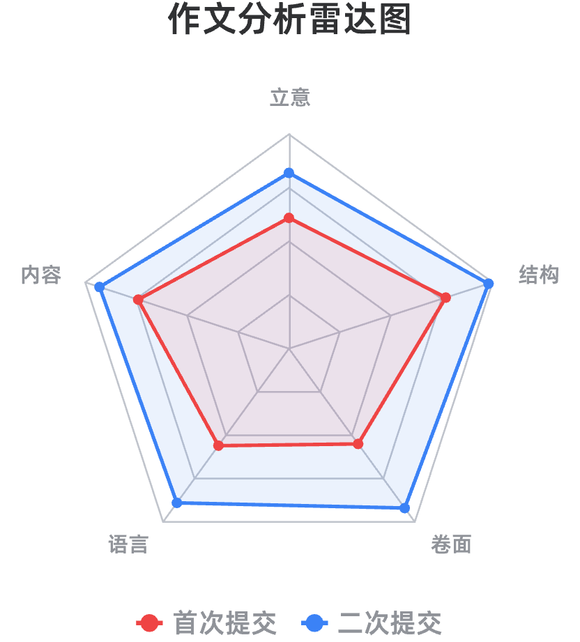 作文分析雷达图
